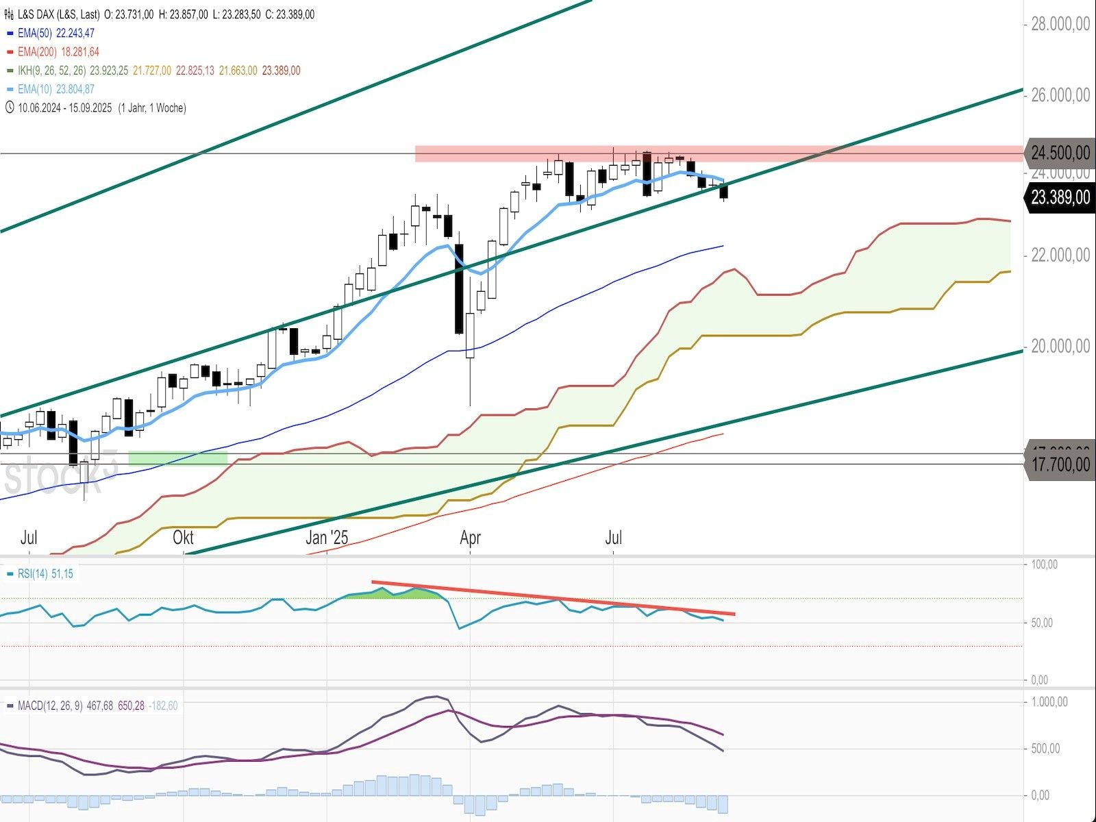 Dax 23.000 Punkte: Markt bleibt unverändert im Handel image kbkztr2ihy.png