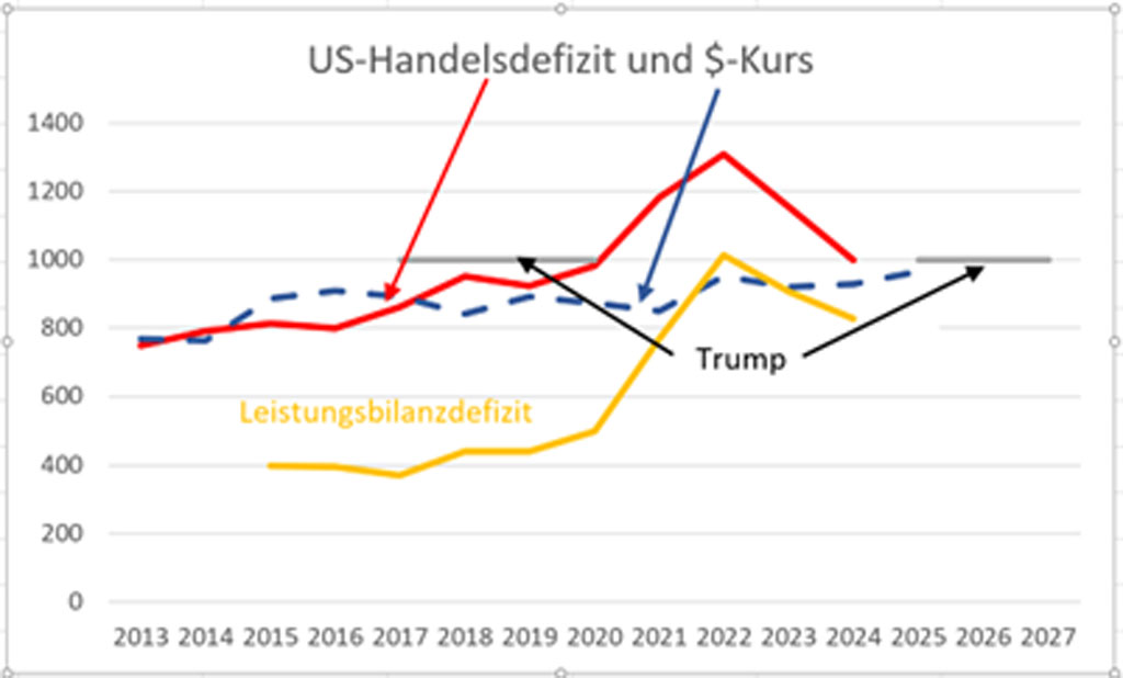 US-Handelsdefizit sinkt um fast ein Viertel image zexa14a6wl.png