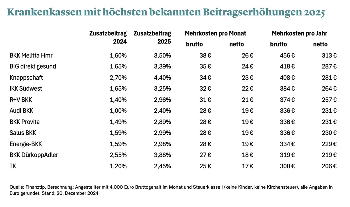 Beitragserhöhungen Krankenkassen: Warken weist Kritik zurück image 15048fdb c21a 411c a3b8 f8709c344a50.png