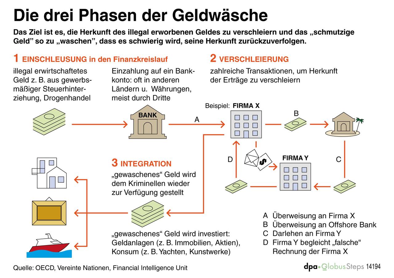 Geldwäsche in Deutschland: Richterbund schätzt 100 Milliarden image 24f24fa2 d43d 4c7d b24f 735fe63cf35e.png