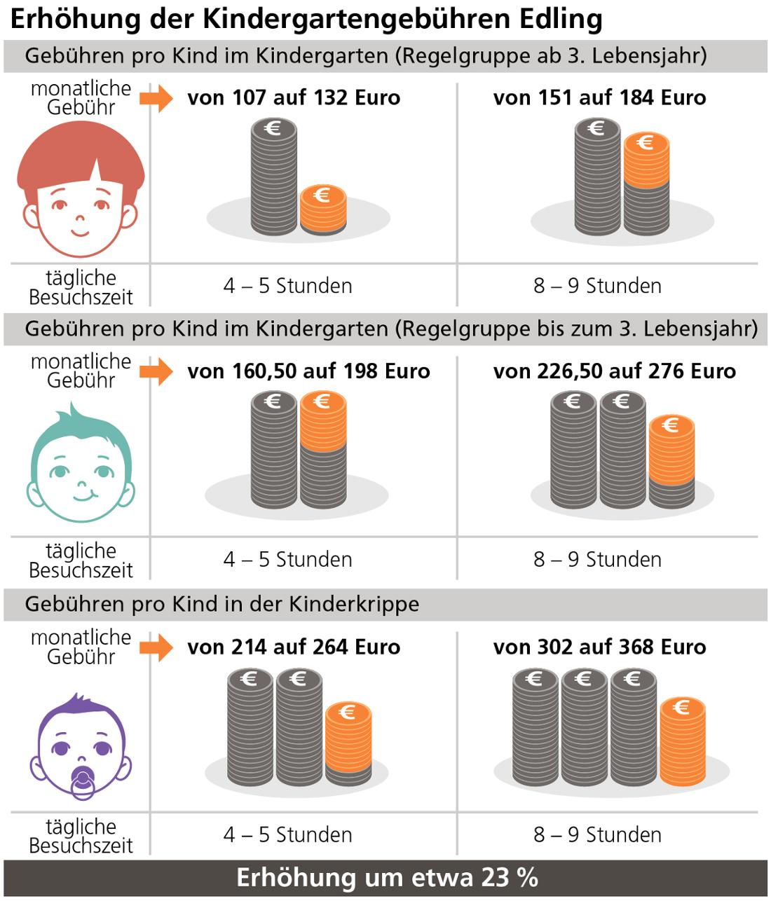 Kita-Gebühren: Hohe Kosten für Betreuung in Deutschland image 4c09fb14 c23c 427d b239 5c57c2c4ea5a.png