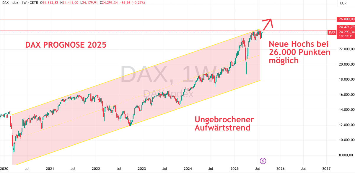 DAX 2025: Starkes Börsenjahr mit Rekordgewinnen image 82760a2a 3adf 46bc 8234 53984414ee14.png