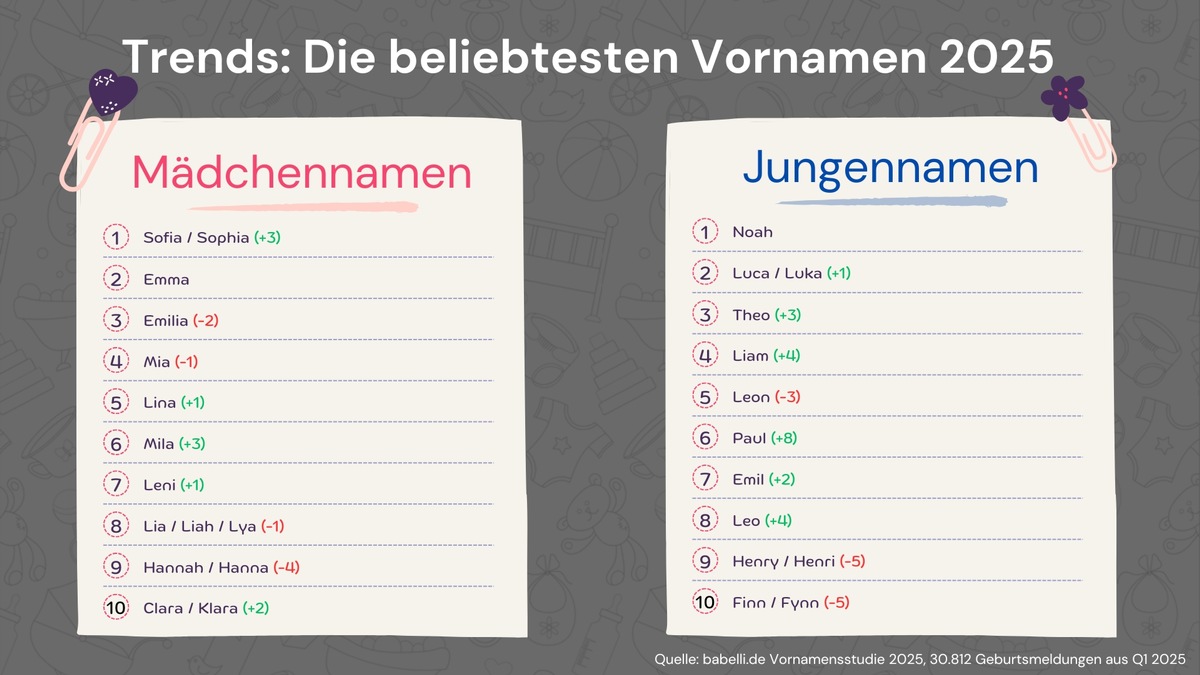Babynamen 2025: Sophia und Noah an der Spitze image 8dae0104 1667 4fc3 b6f8 b2ba7dce98fe.png