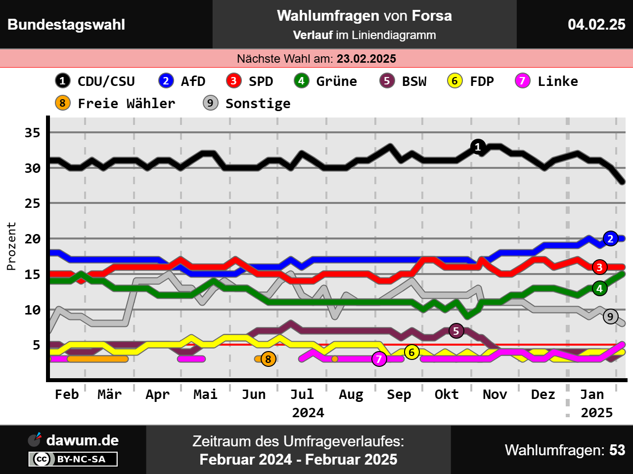 Forsa-Umfrage: Zufriedenheit mit Merz steigt deutlich image 93f1920c 45c0 4258 a96f 1315562c6cde.png