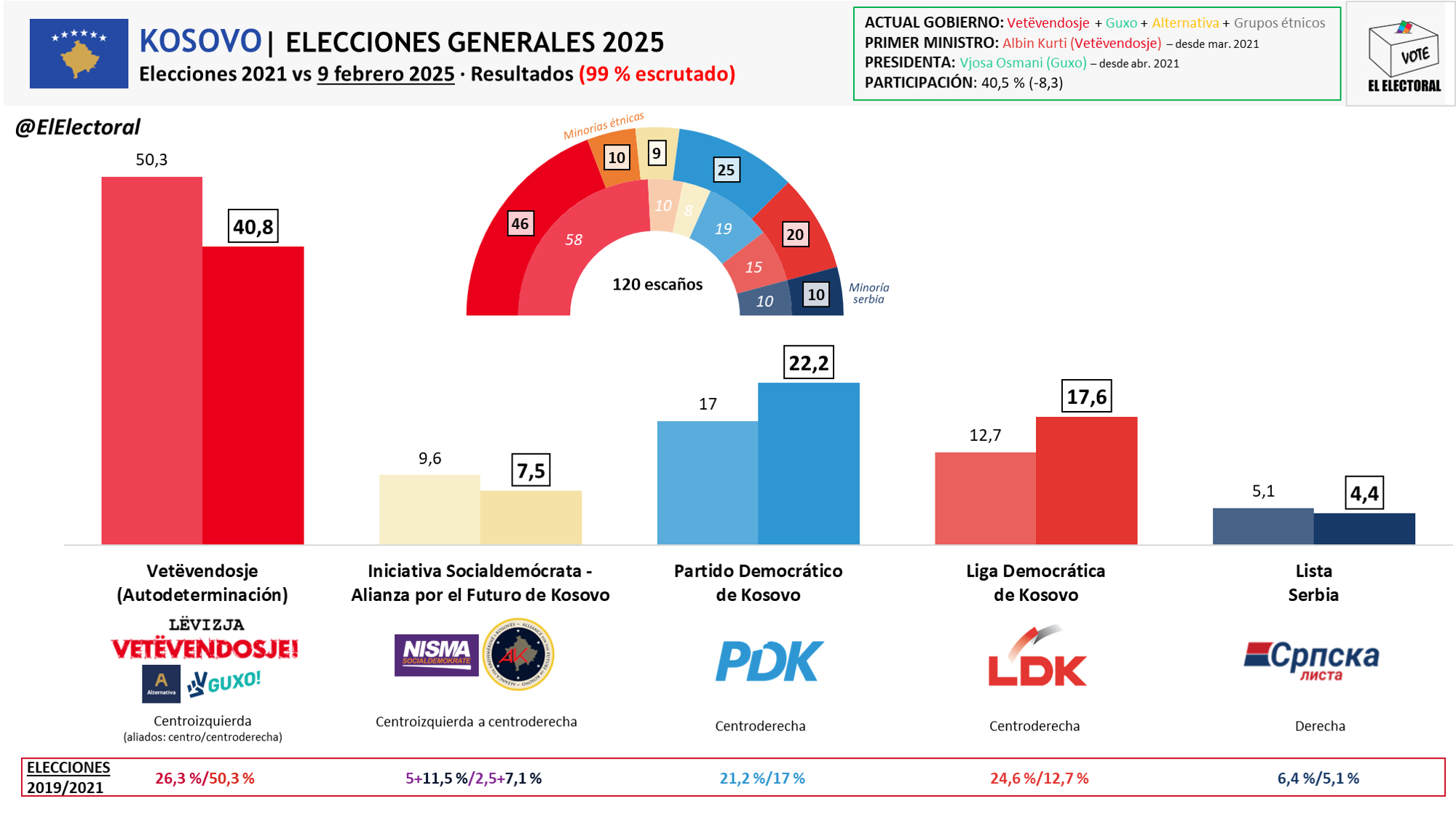 Kosovo Neuwahlen 2025: Kurti gewinnt mit 49,4 Prozent image 9a63622c 82a2 426c ba4a ad92d3951e0b.png