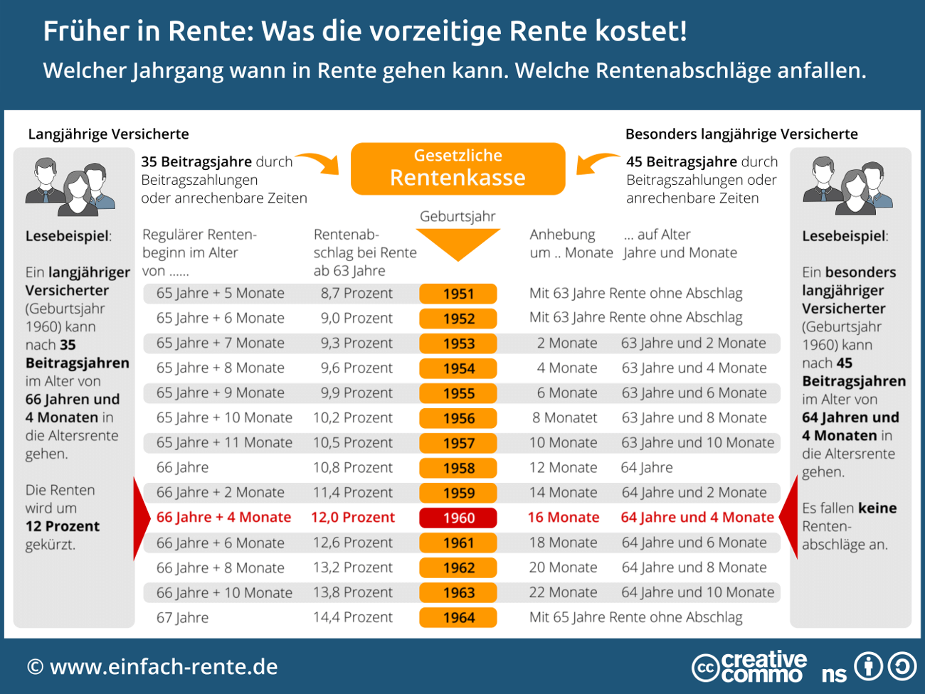 Renteneintrittsalter: Koppelung an Beitragsjahre geplant image db314389 d23c 413c 87cd e0c6bc93c079.png
