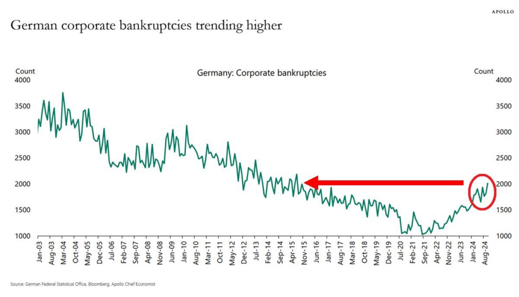 Germany Corporate Bankruptcies Reach Eleven-Year High image f565e4fc db3a 4574 8d8c 18b9397cb1cf.png
