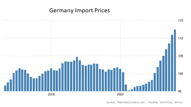 Deutsche Importpreise: Überraschung bei Rückgang und Inflation im Januar importpreise d 08.2021 660x373.png