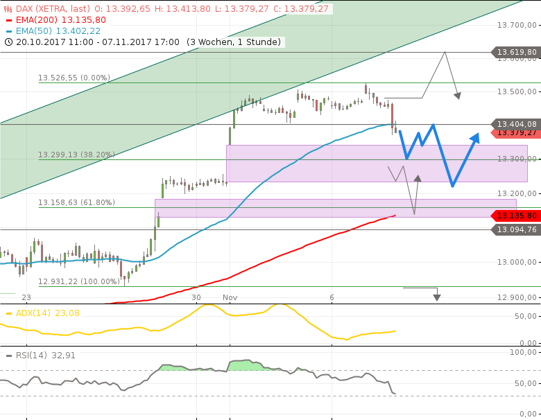 DAX Rückfall und Anleger Skepsis: Welche Trends erwartet werden image 12417c72 be5c 43e0 80a7 94f4f11d4f9b.png