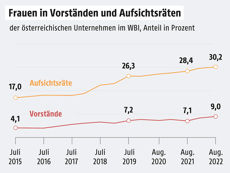 Frauenanteil in Vorständen: Warum geht es so langsam voran? image 1e9d16fe cbfc 4ca5 bcb0 79a5542f4e87.png