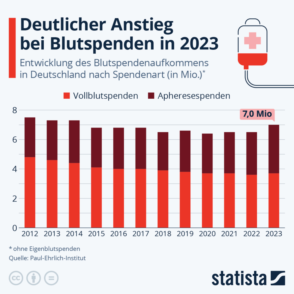 Blutspenden in Deutschland: Warum die Spenden zur Neige gehen image 36a8cdd8 e19a 431a bcbb 972843de3053.png