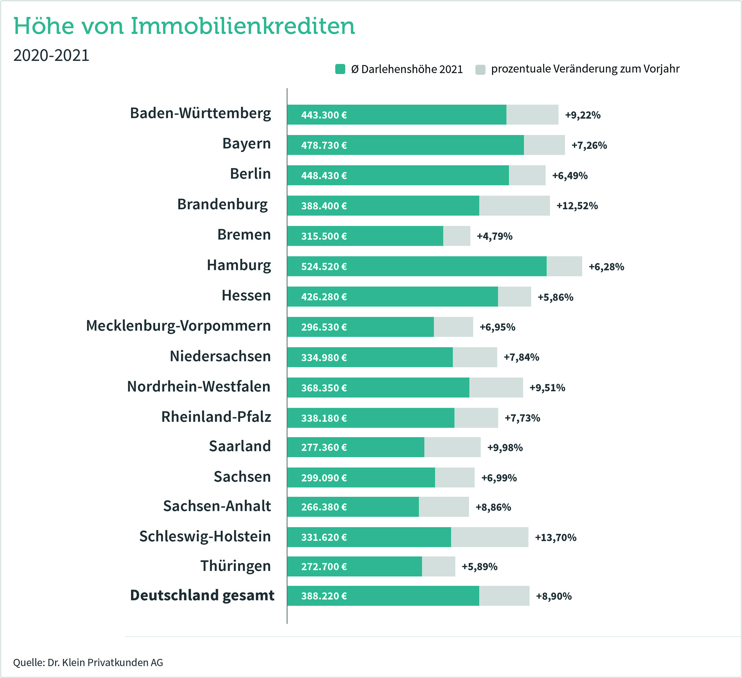 Immobilienkredite: Warum der Markt für Baufinanzierungen stagniert drk grafik darlehenshoehe 2020 2021 diagramm print.jpg