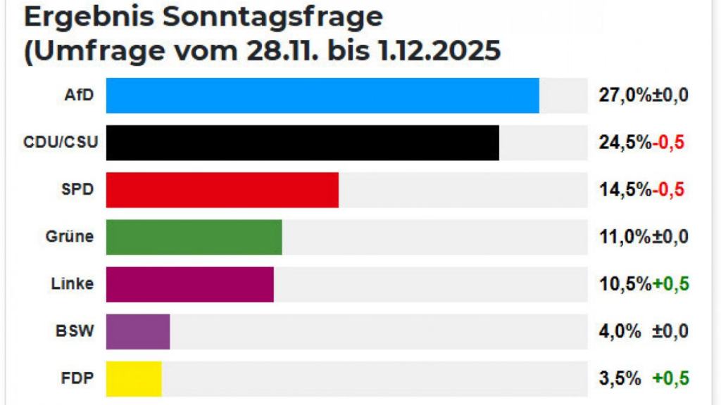Umfrage Union AfD: Wer führt die politische Stimmung in 2026? image 75eda039 4feb 4fdb 9705 f90787992432.png