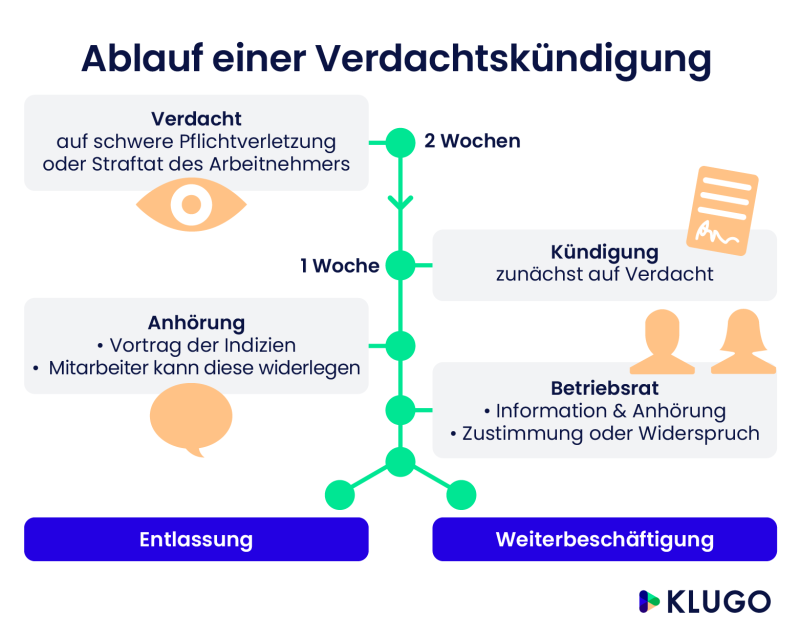 Verdachtskündigung: Urlaub und die dringende Pflicht zur Anhörung image f09d6fb5 da24 4b5d b601 715ef2bfa084.png