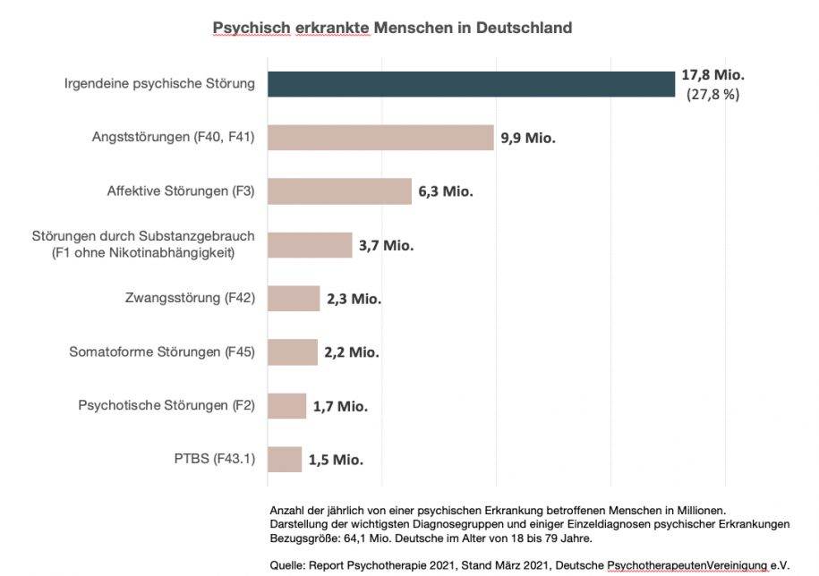 Psychische Erkrankungen Deutschland: Die verzweifelte Suche nach Hilfe grafik psychisch erkrankte 2021 915x644.jpg