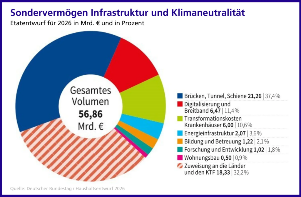 Sondervermögen: Versteckte Herausforderungen in der Baupolitik Deutschlands image 1de5c613 143e 4605 b2a0 5411cbf4021b.png