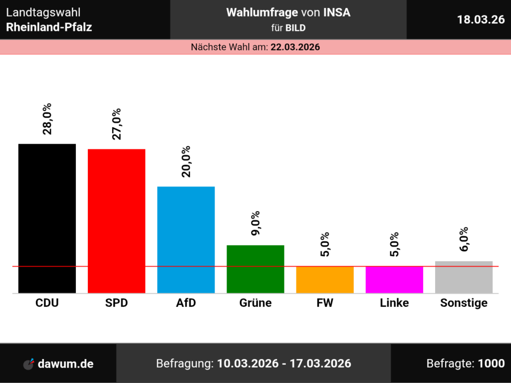 Landtagswahl Rheinland-Pfalz 2023: Wer hat die besten Chancen? image 39304fb3 4347 4a0d b0a6 5b425ba59866.png