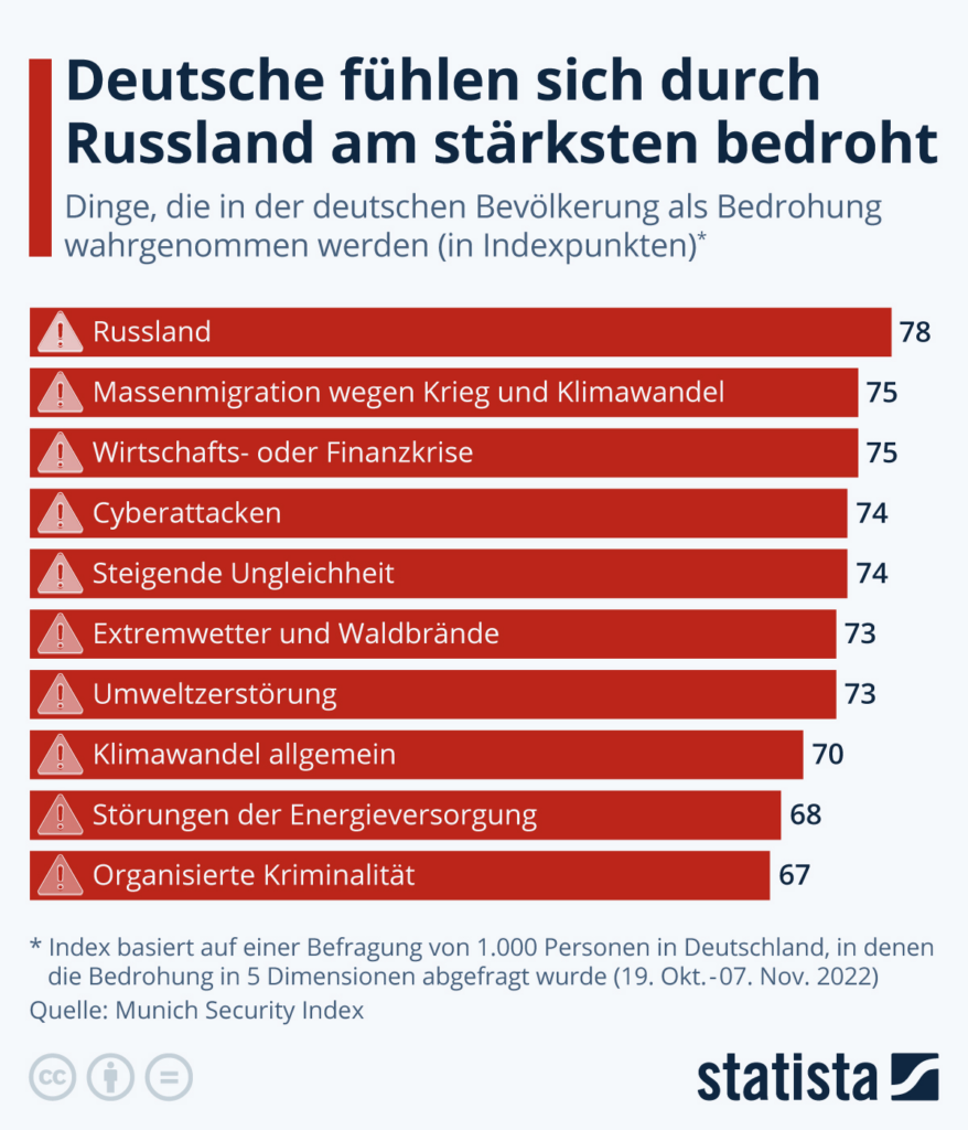 Russland Bedrohung Deutschland: Was bedeutet das für unsere Sicherheit? image 812919b0 03f4 45ae a8a7 33d5be1cefc4.png
