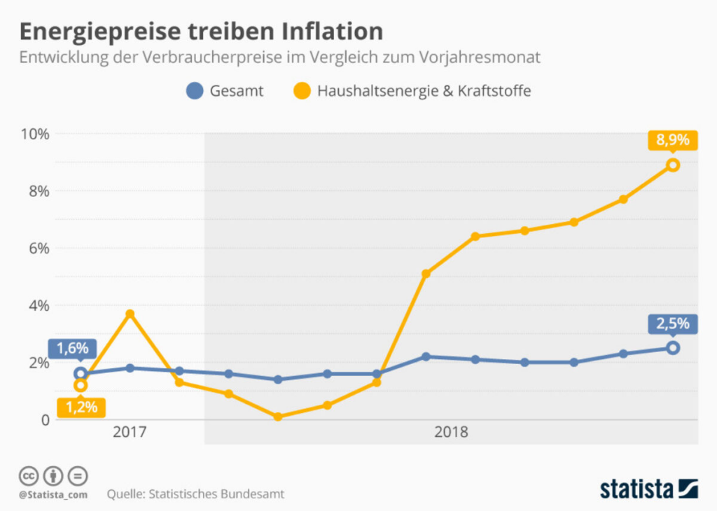 Gestiegene Energiepreise – Was muss die Regierung jetzt tun? image 97638a9b c1c7 4367 8898 c2daa2ff8081.png