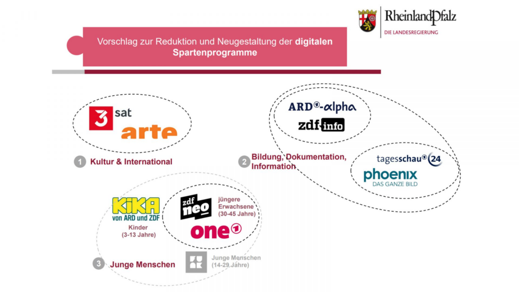 Reform TV-Spartenkanäle: Was die Abschaltung von Sendern bedeutet image dccc624b 0b14 47d5 a94b bcab414ee026.png