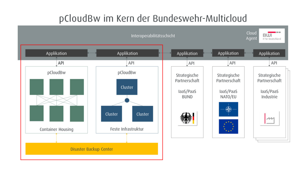 Open Defense Cloud: Die neue Strategie der Bundeswehr für sichere IT image ebb10c74 e035 4dd1 bbd7 cfc828c2fe3f.png
