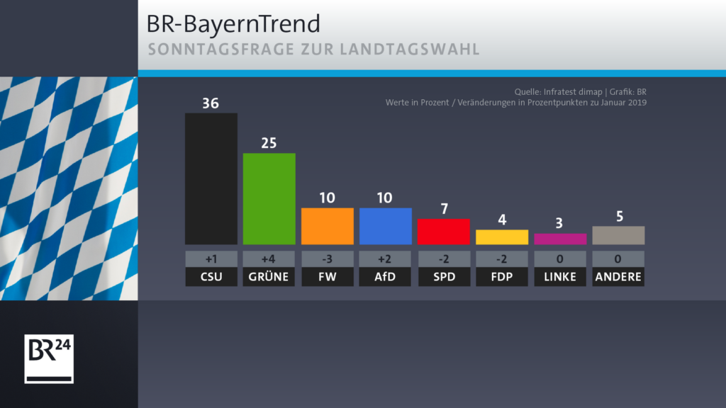 Kommunalwahlen Bayern: Umfrage zeigt Veränderungen für CSU und AfD image ee8b9954 5e98 4293 ba04 be82ac9a3707.png