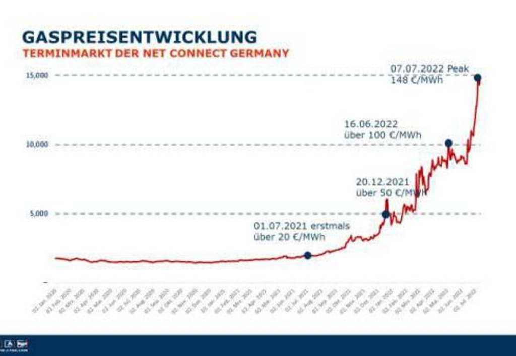 Gaspreise Deutschland: Warum die Preise jetzt so stark steigen image ffff62e2 491f 4c1d a174 115f1167033b.png